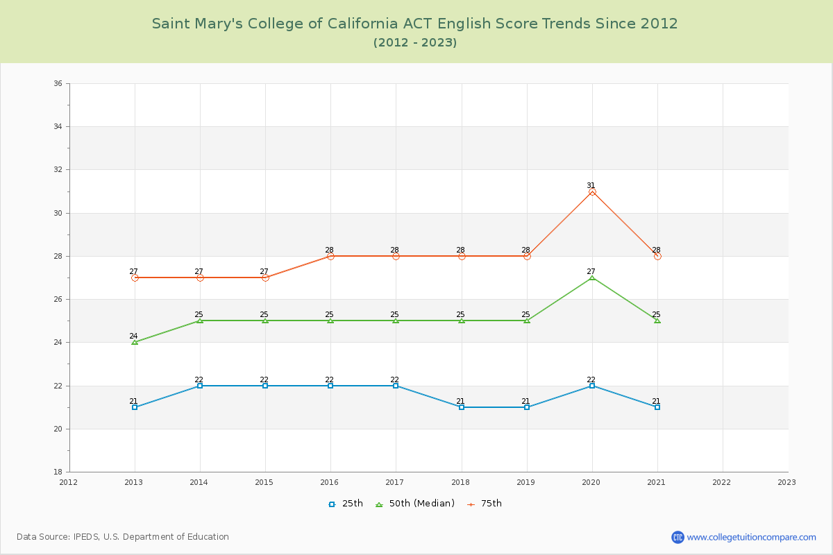 Saint Mary's College of California ACT English Trends Chart