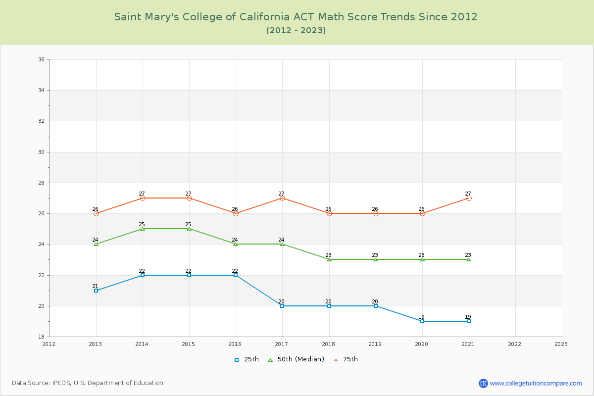 Saint Mary's College of California ACT Math Score Trends Chart