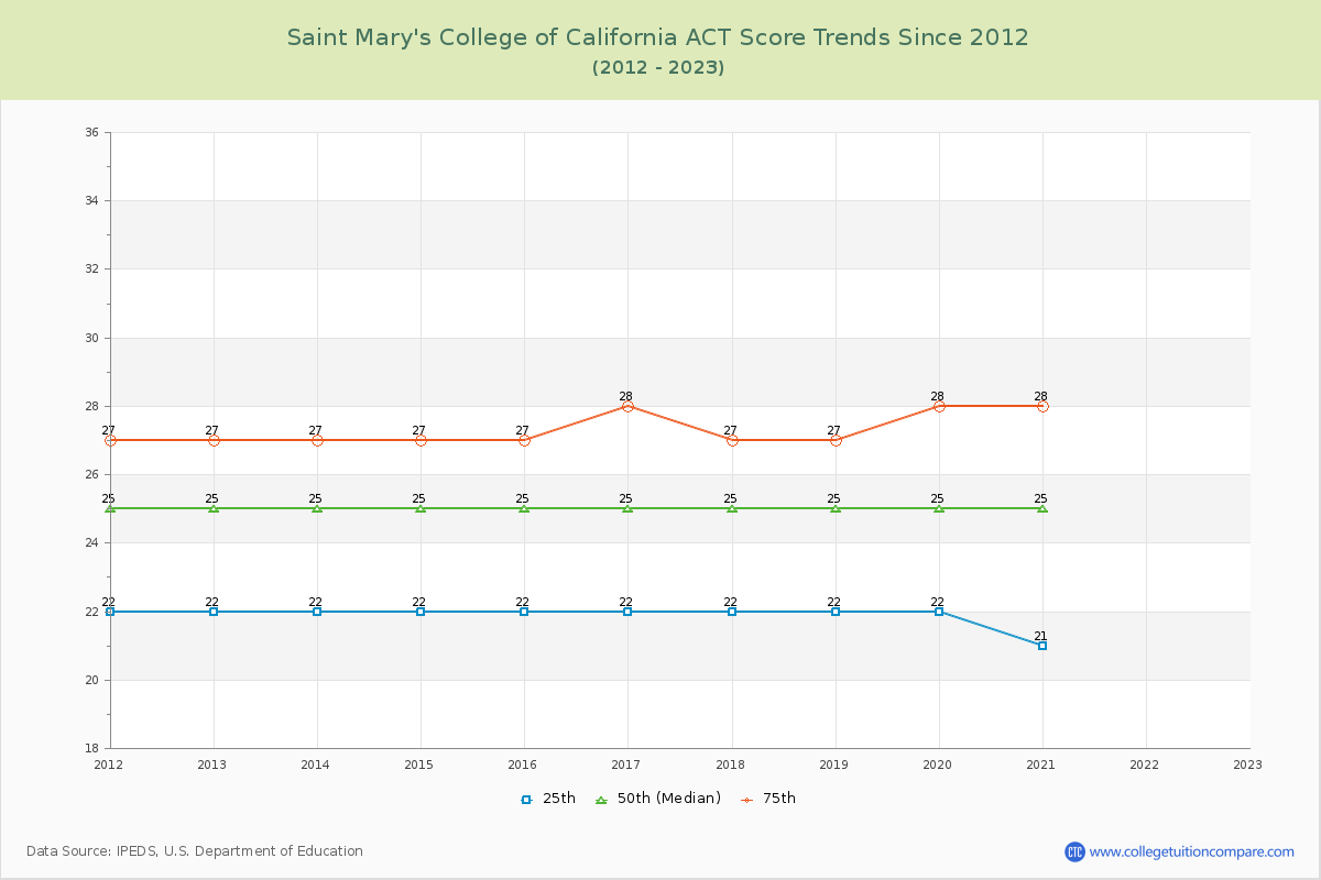 Saint Mary's College of California ACT Score Trends Chart