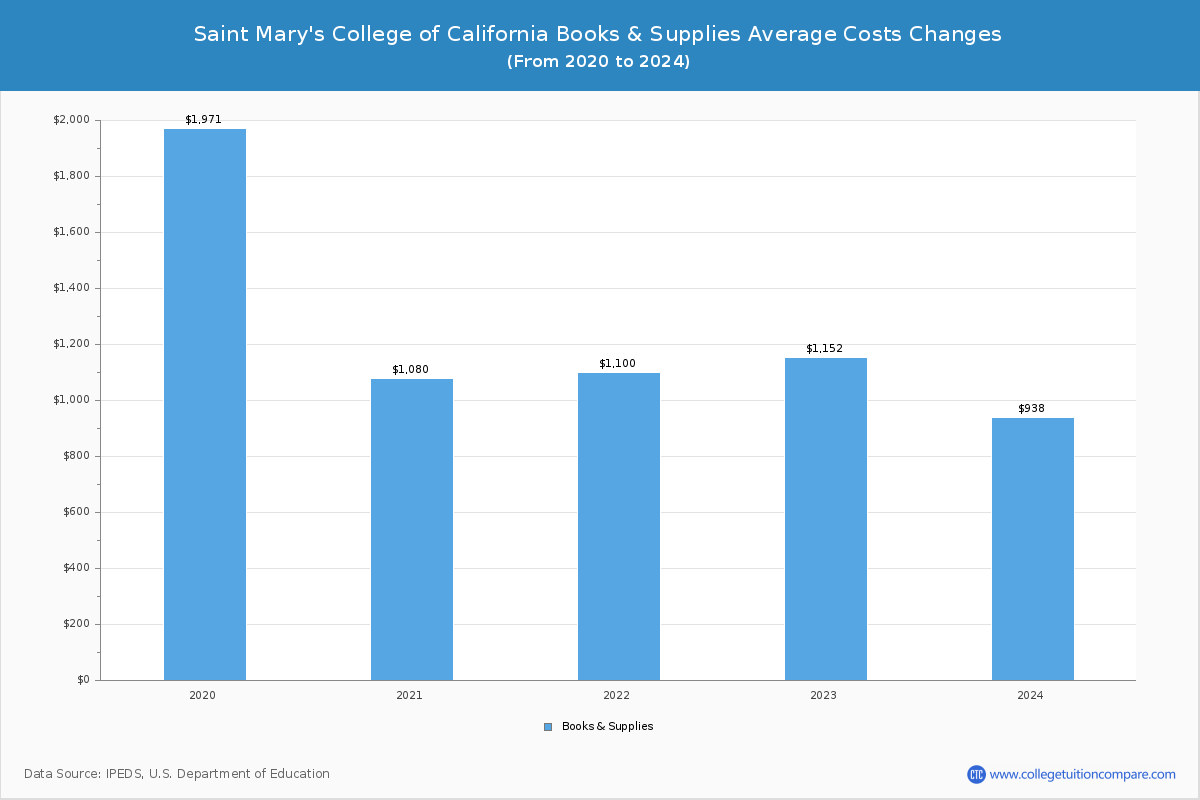 Saint Mary's College of California - Books and Supplies Costs