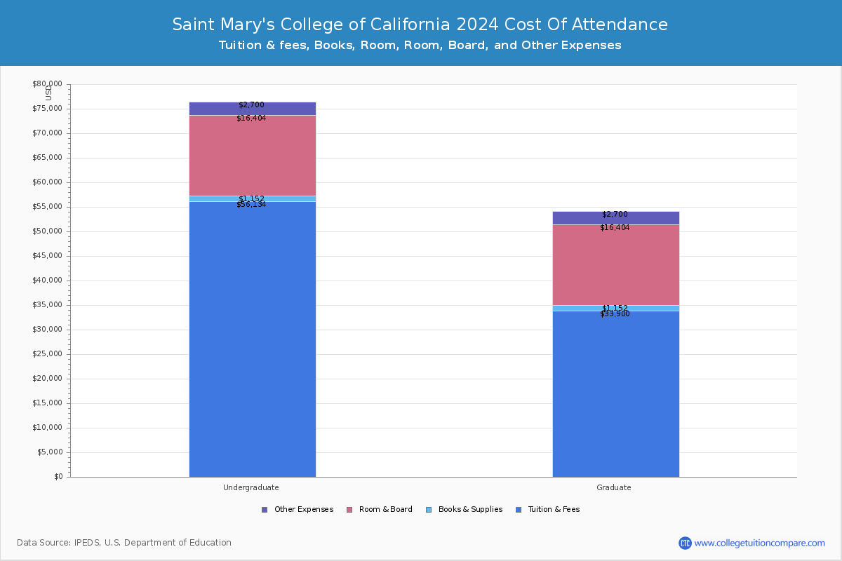 Saint Mary's College of California - COA