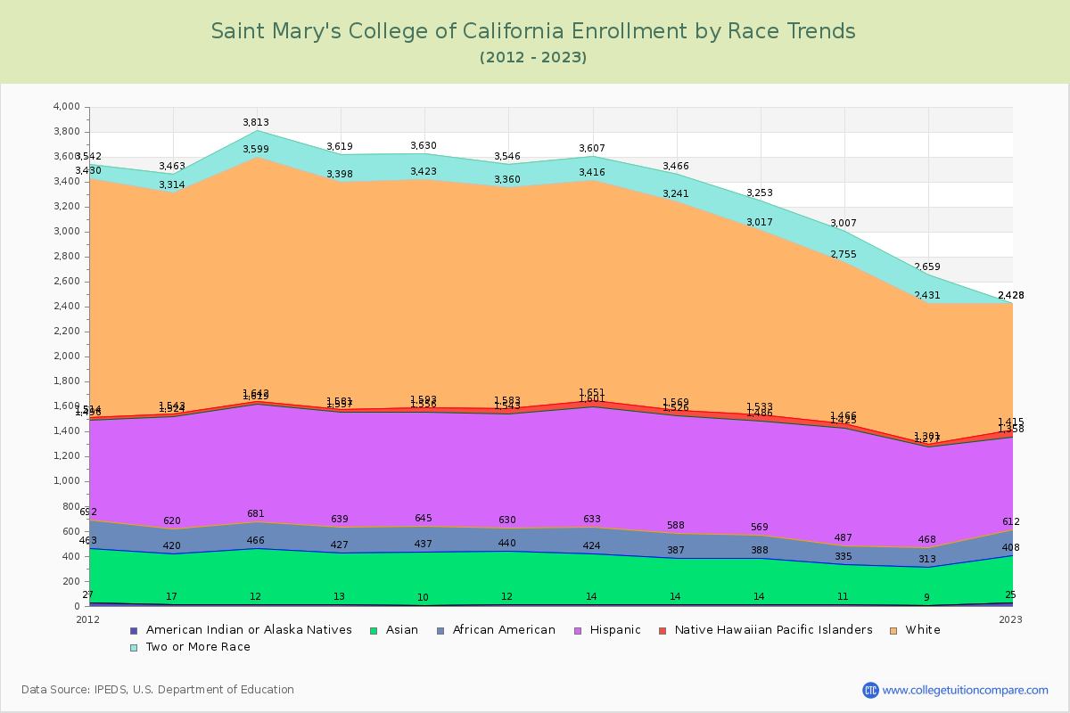 Saint Mary's College of California Enrollment by Race Trends Chart