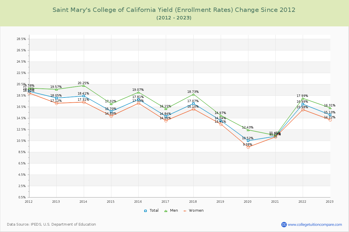 Saint Mary's College of California Yield (Enrollment Rate) Changes Chart