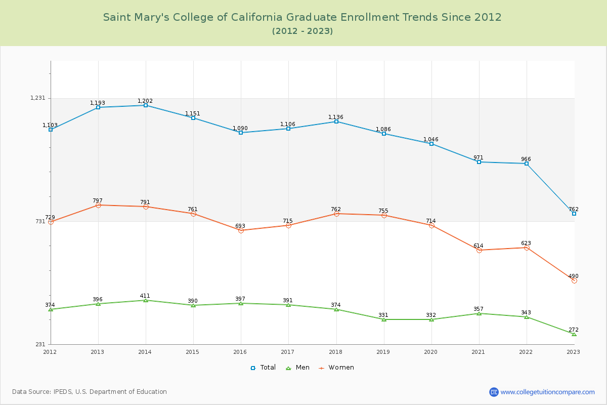 Saint Mary's College of California Graduate Enrollment Trends Chart
