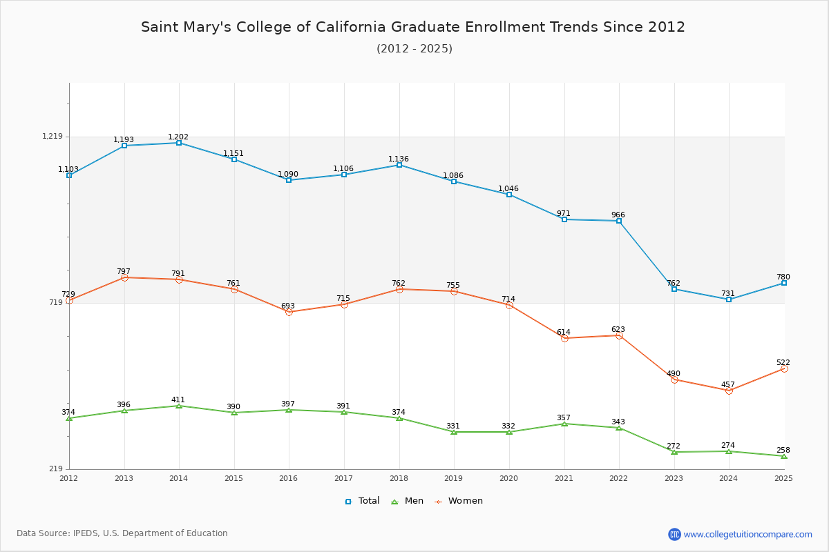 Saint Mary's College of California Graduate Enrollment Trends Chart