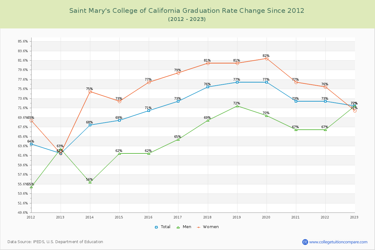 Saint Mary's College of California Graduation Rate Changes Chart