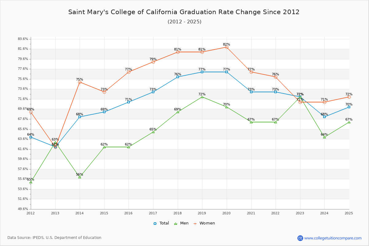 Saint Mary's College of California Graduation Rate Changes Chart