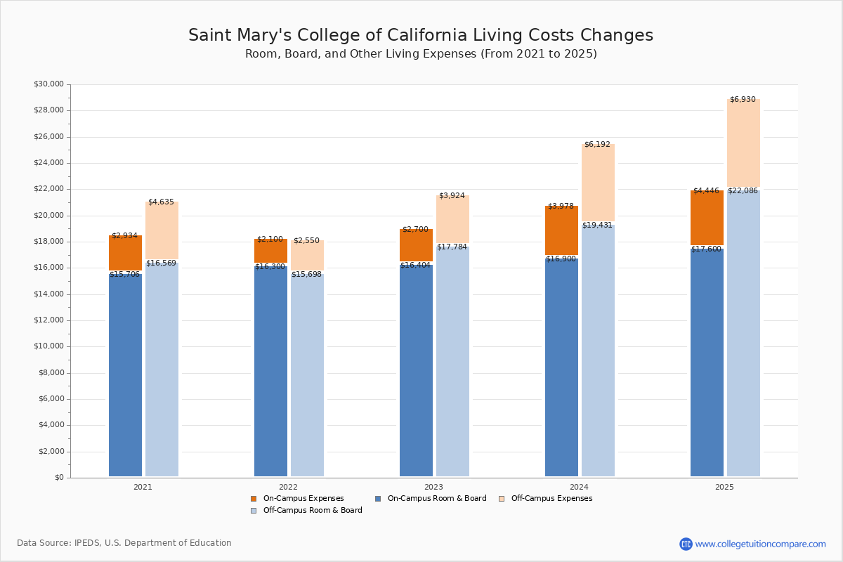 Saint Mary's College of California Tuition & Fees, Net Price