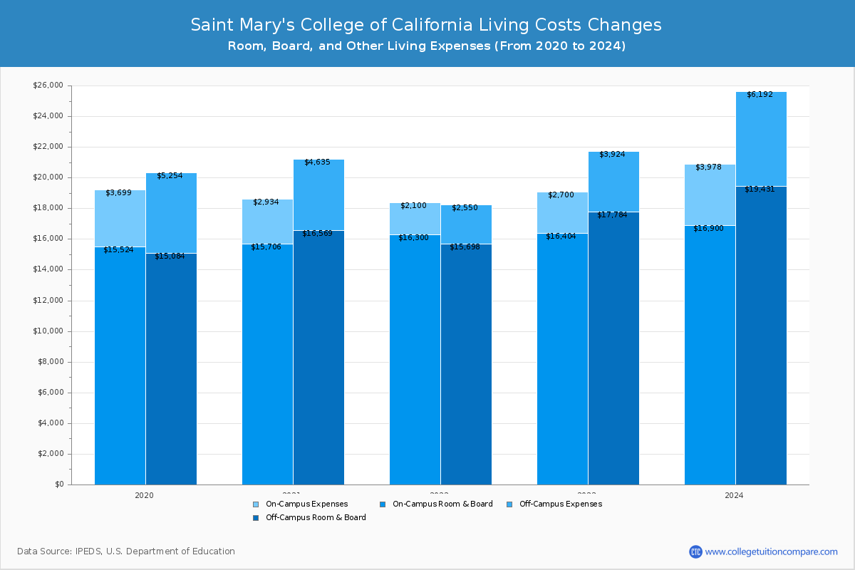 Saint Mary's College of California - Room and Board Coost Chart