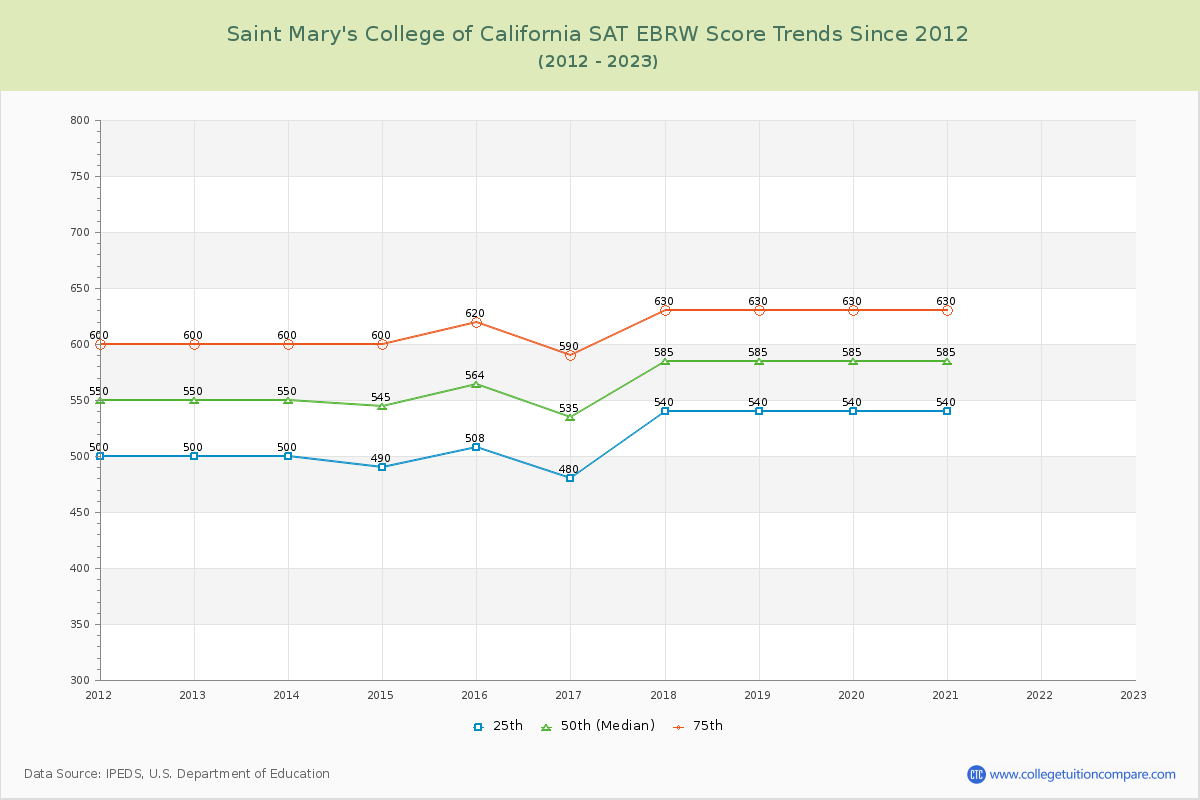 Saint Mary's College of California SAT EBRW (Evidence-Based Reading and Writing) Trends Chart