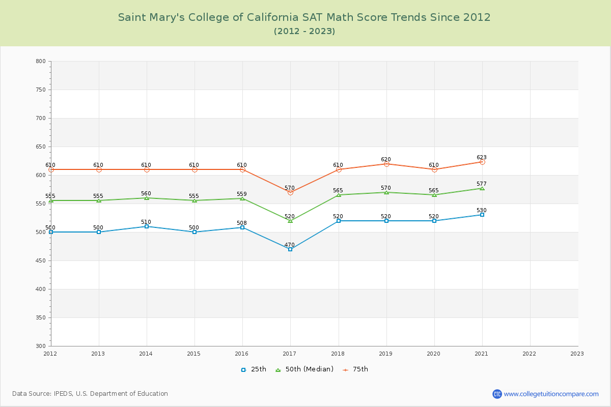 Saint Mary's College of California SAT Math Score Trends Chart
