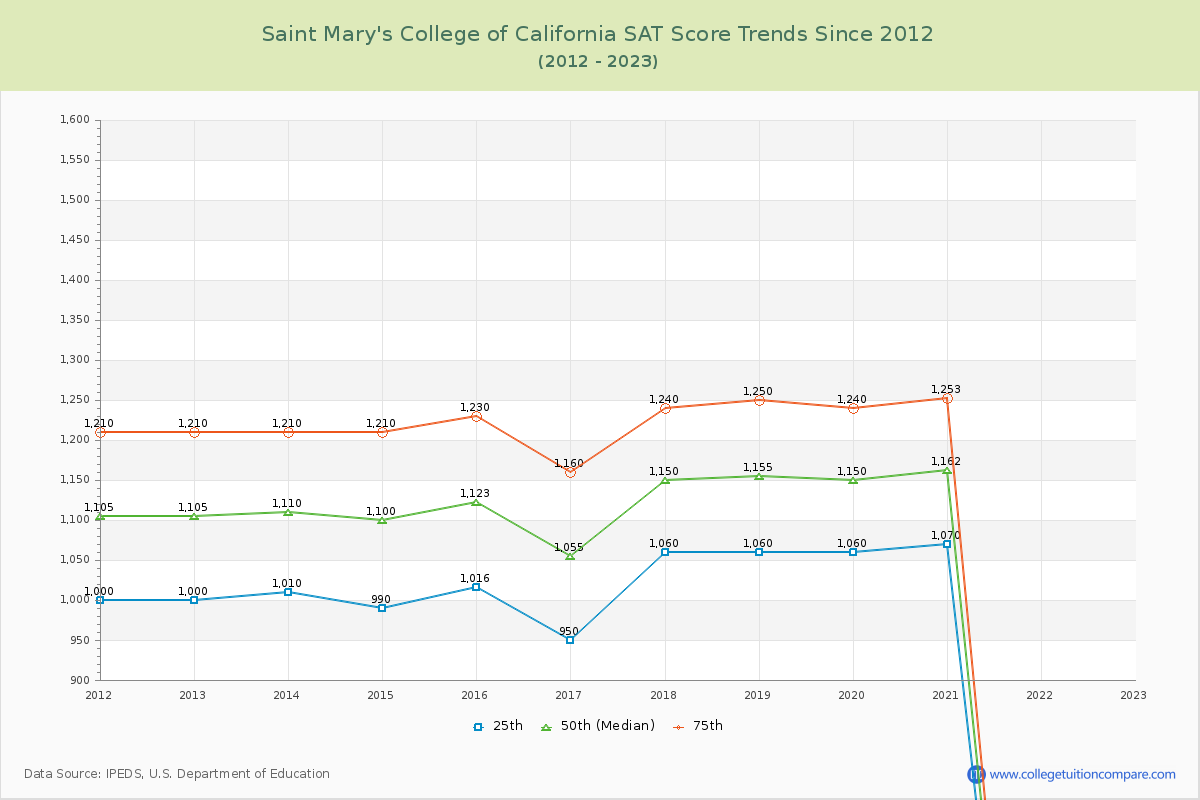 Saint Mary's College of California SAT Score Trends Chart
