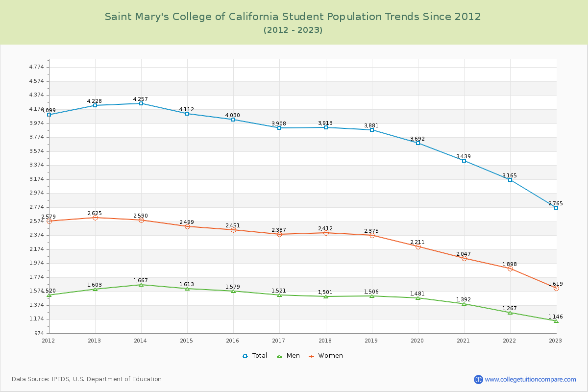 Saint Mary's College of California Enrollment Trends Chart