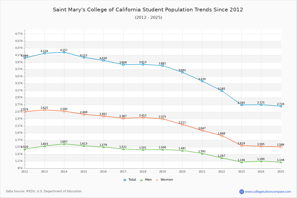Saint Mary's College of California Enrollment Trends Chart
