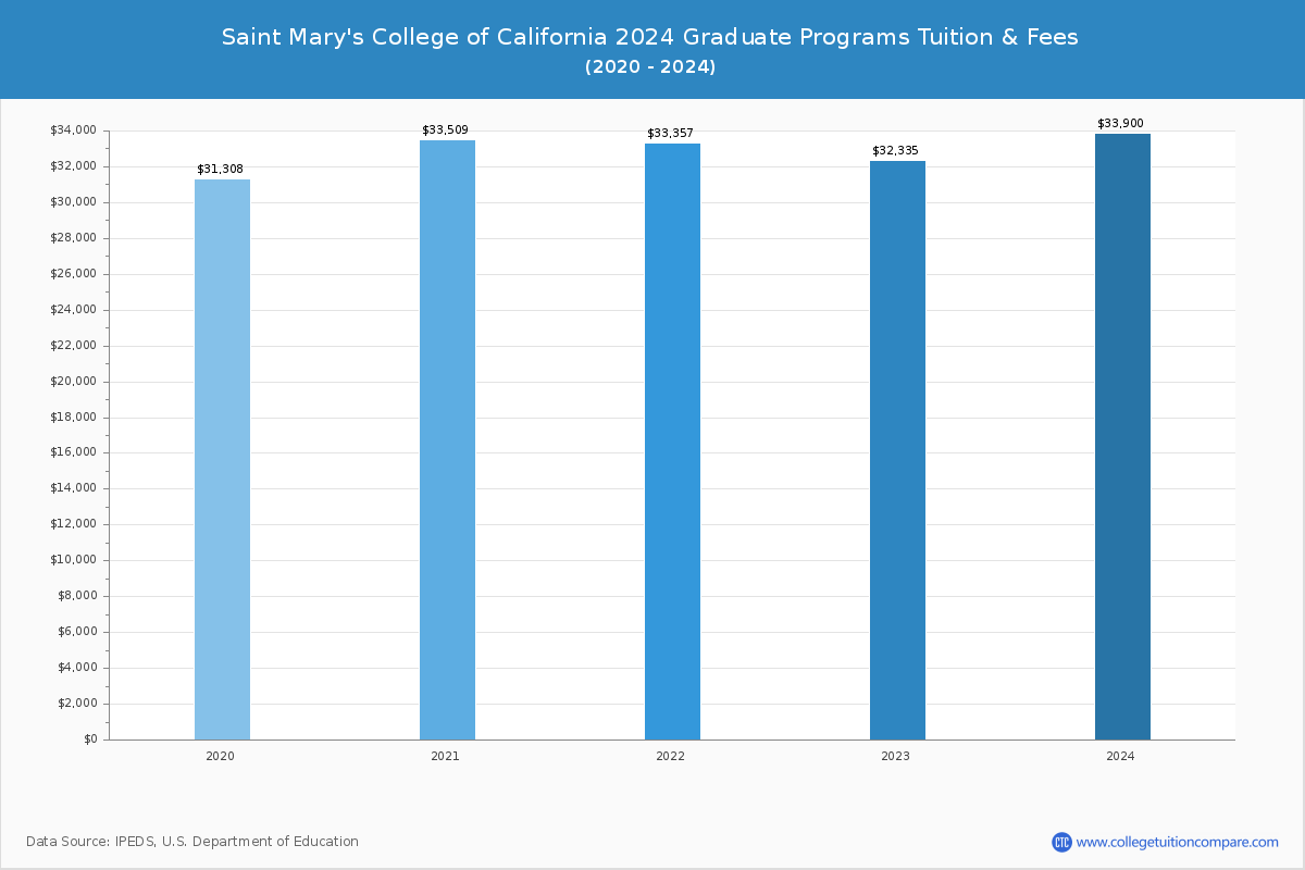 Saint Mary's College of California - Graduate Tuition Chart