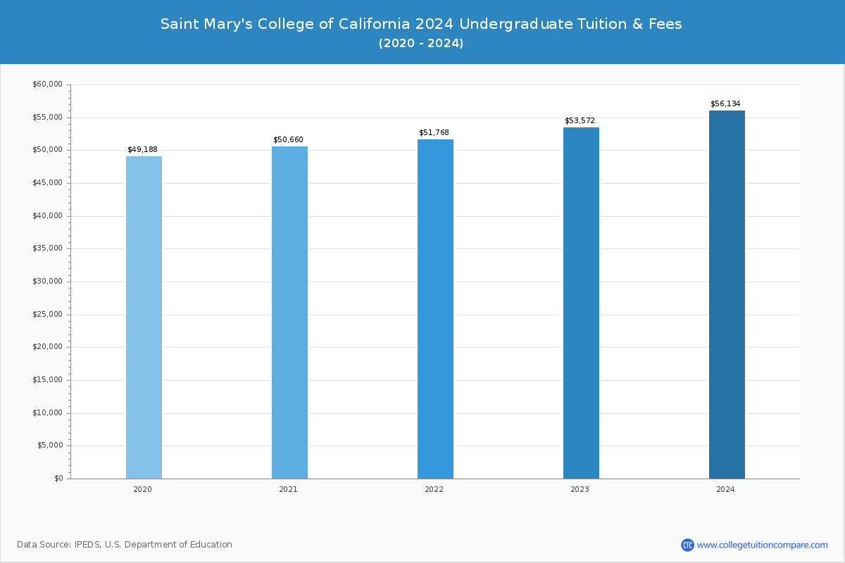 Saint Mary's College of California - Undergraduate Tuition Chart