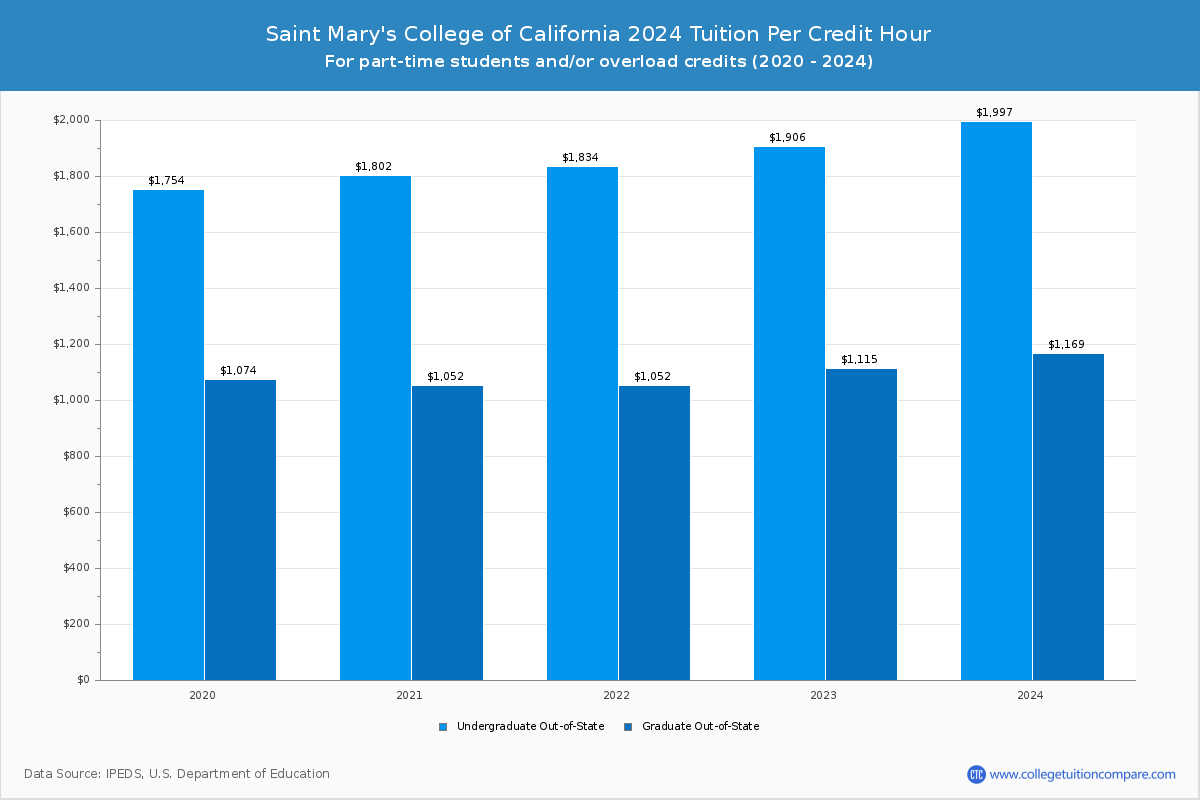 Saint Mary's College of California - Tuition per Credit Hour