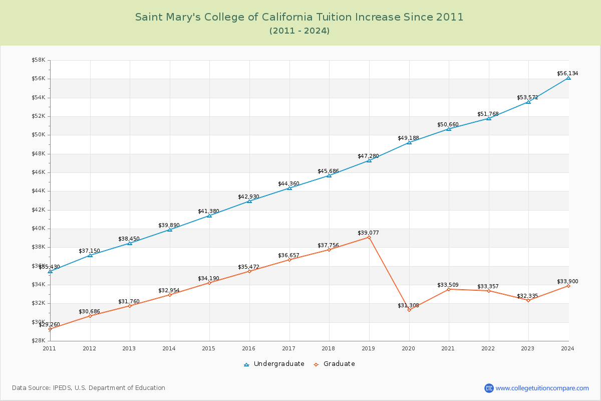 Saint Mary's College of California Tuition & Fees Changes Chart