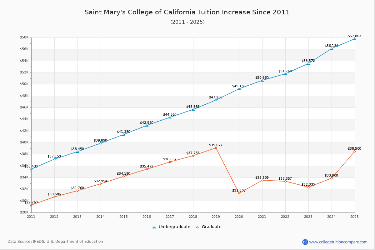 Saint Mary's College of California Tuition & Fees Changes Chart