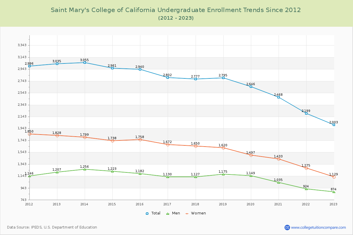 Saint Mary's College of California Undergraduate Enrollment Trends Chart