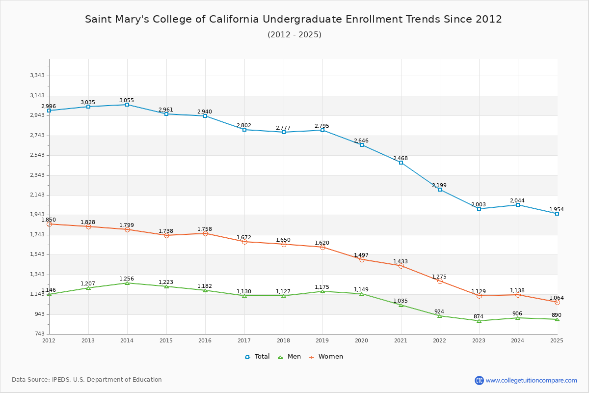 Saint Mary's College of California Undergraduate Enrollment Trends Chart