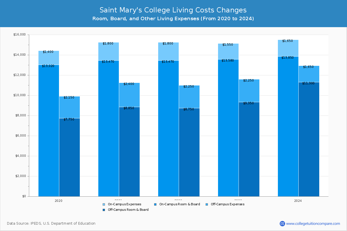 Saint Mary's College - Room and Board Coost Chart