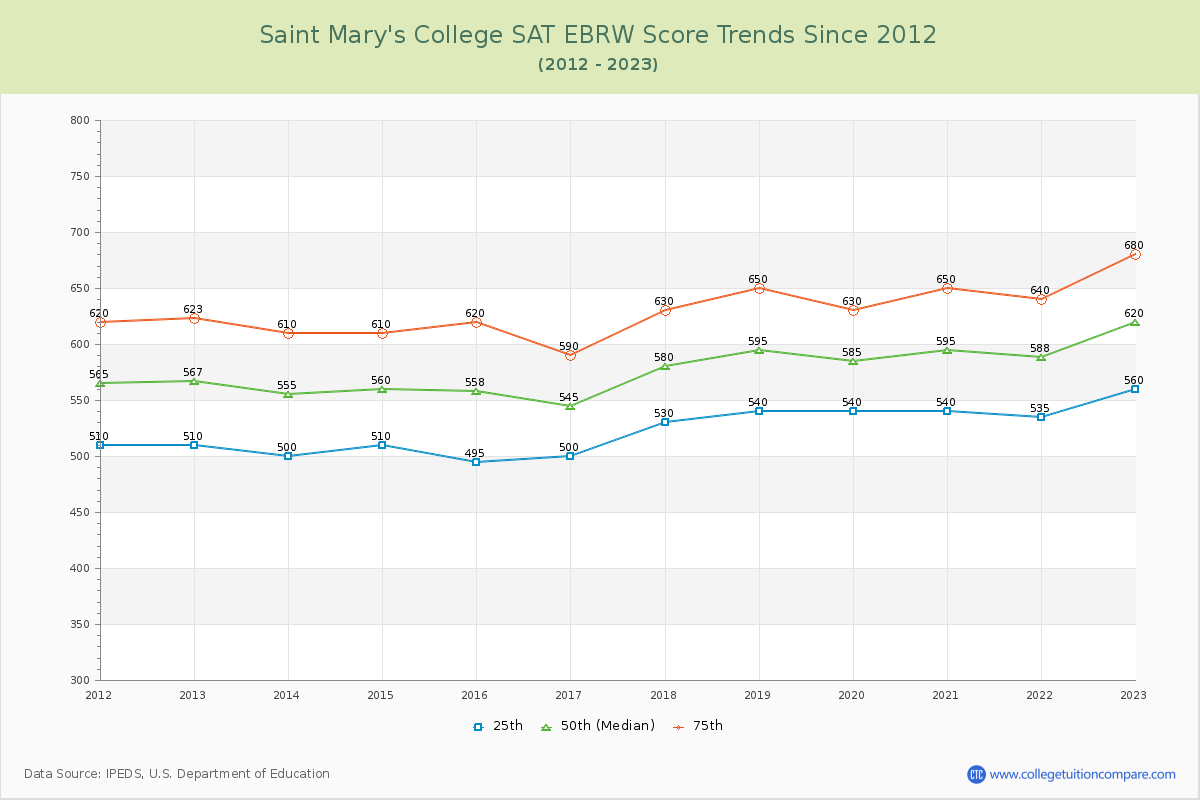 Saint Mary's College SAT EBRW (Evidence-Based Reading and Writing) Trends Chart
