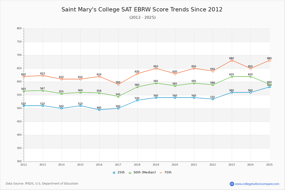 Saint Mary's College SAT EBRW (Evidence-Based Reading and Writing) Trends Chart