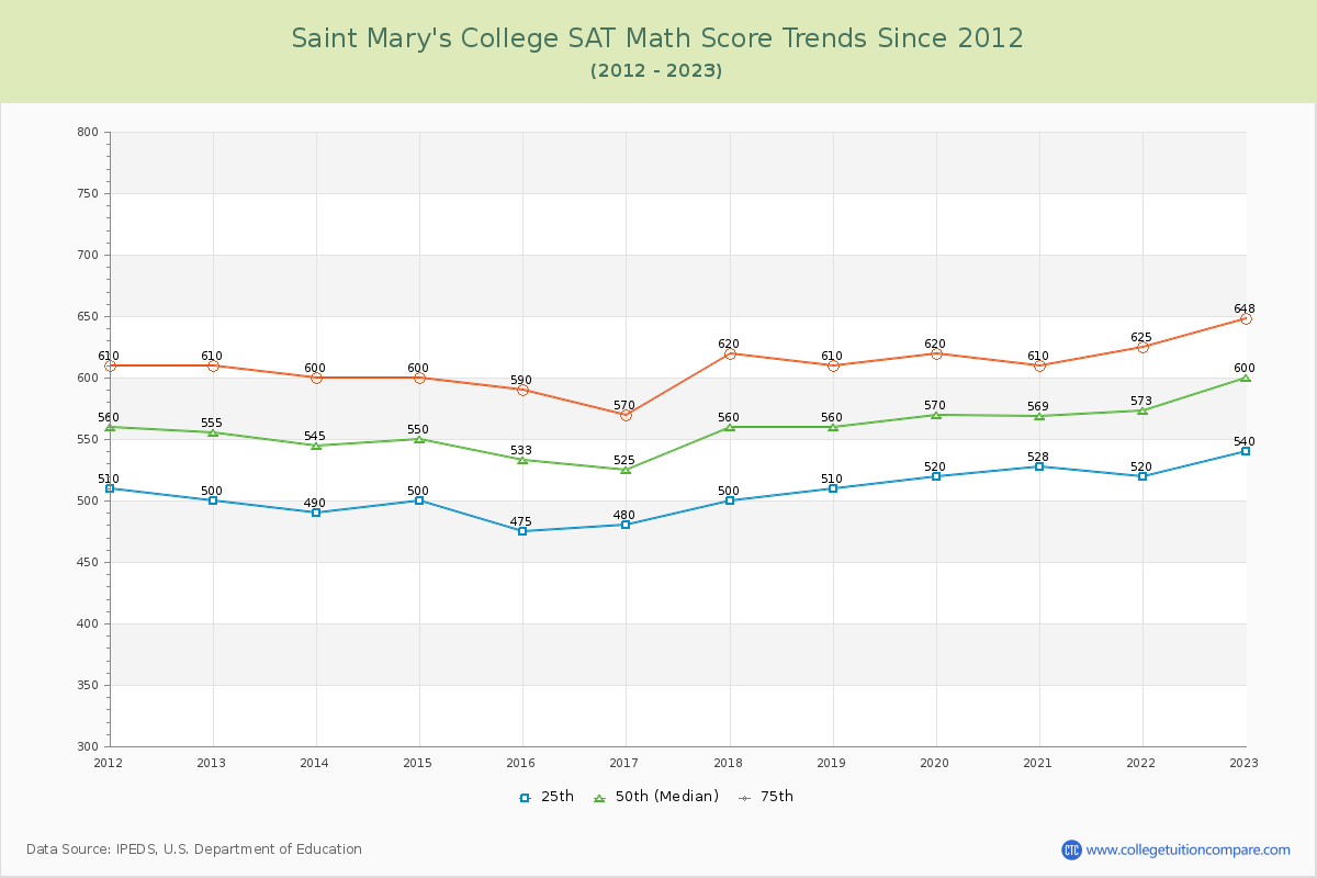 Saint Mary's College SAT Math Score Trends Chart