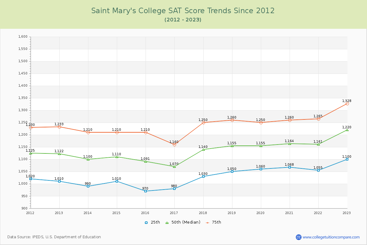 Saint Mary's College SAT Score Trends Chart
