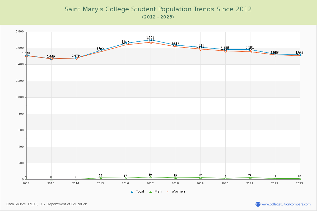 Saint Mary's College Enrollment Trends Chart