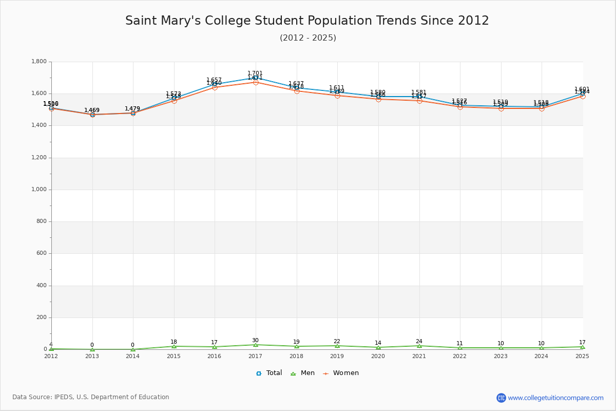 Saint Mary's College Enrollment Trends Chart