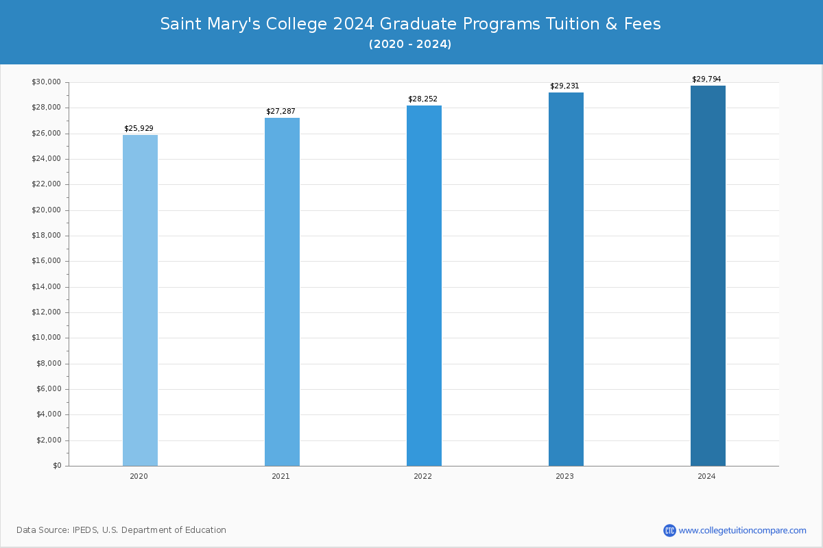 Saint Mary's College - Graduate Tuition Chart
