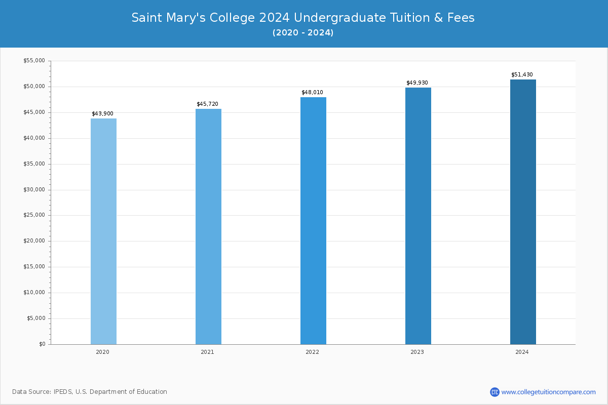 Saint Mary's College - Undergraduate Tuition Chart