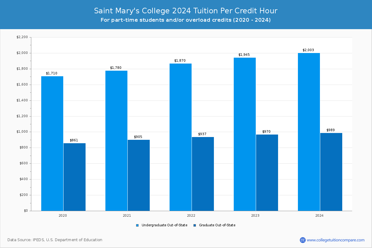 Saint Mary's College - Tuition per Credit Hour