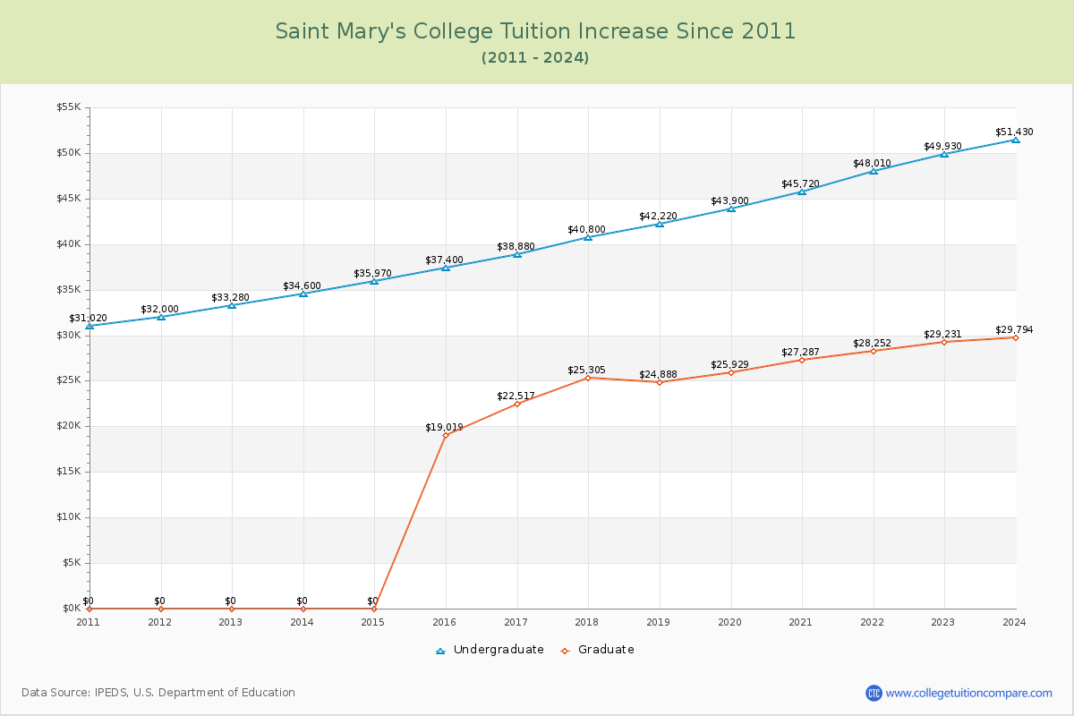 Saint Mary's College Tuition & Fees Changes Chart