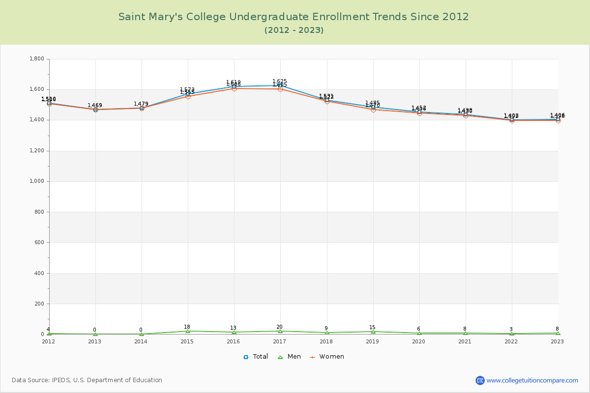 Saint Mary's College Undergraduate Enrollment Trends Chart