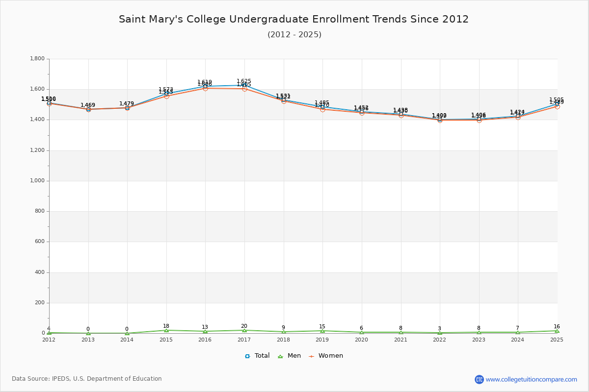 Saint Mary's College Undergraduate Enrollment Trends Chart