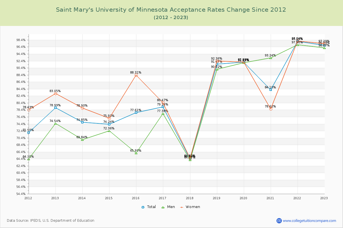 Saint Mary's University of Minnesota Acceptance Rate Changes Chart