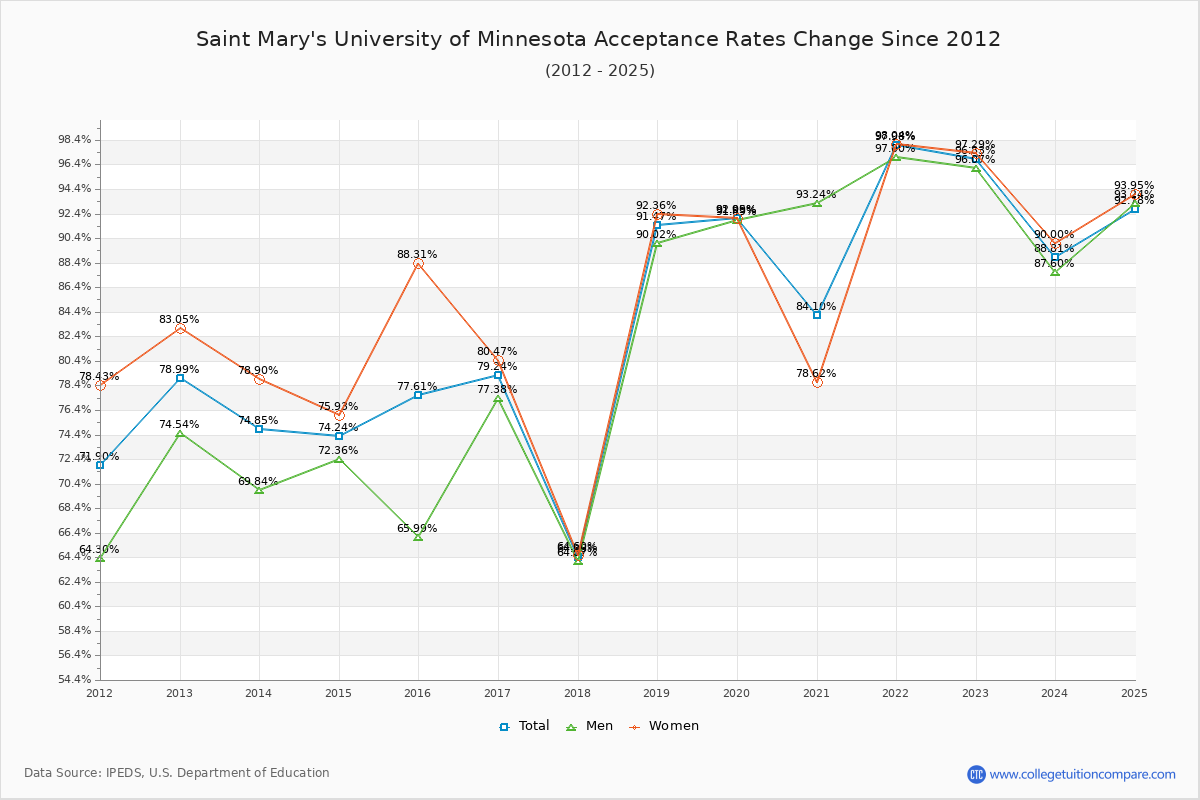 Saint Mary's University of Minnesota Acceptance Rate Trends Over Time - Historical Admission Rate Data Visualization Chart