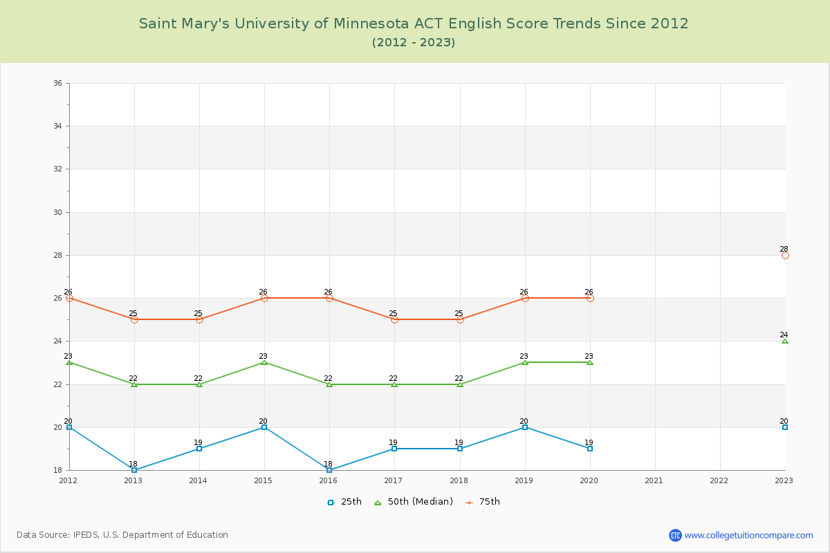 Saint Mary's University of Minnesota ACT English Trends Chart