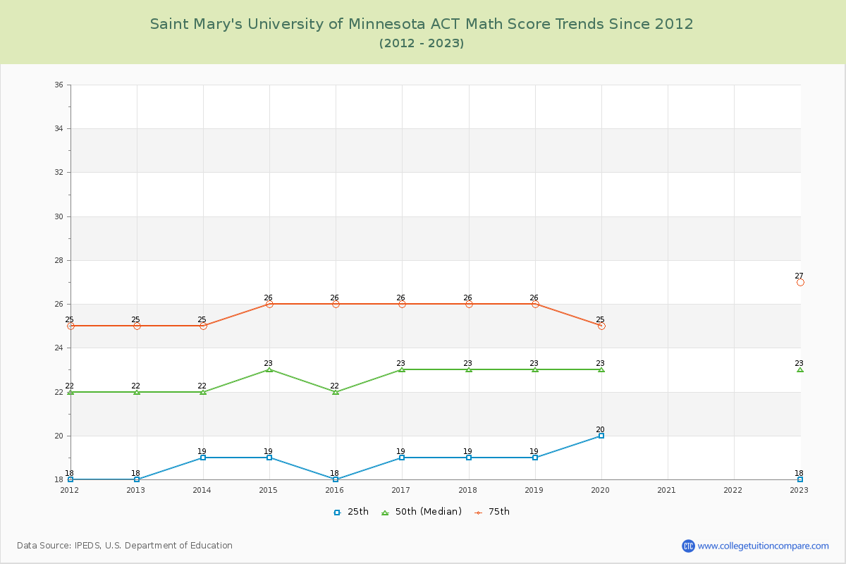 Saint Mary's University of Minnesota ACT Math Score Trends Chart
