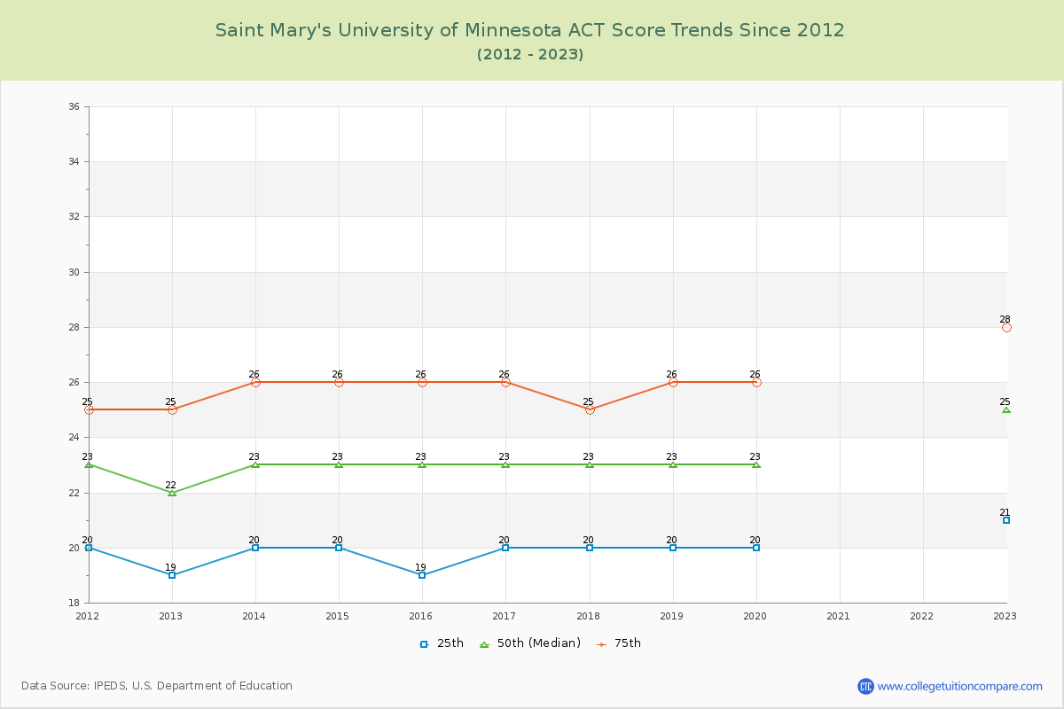 Saint Mary's University of Minnesota ACT Score Trends Chart