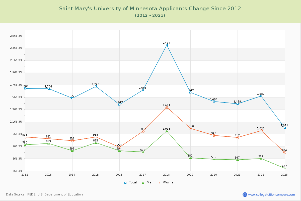 Saint Mary's University of Minnesota Number of Applicants Changes Chart