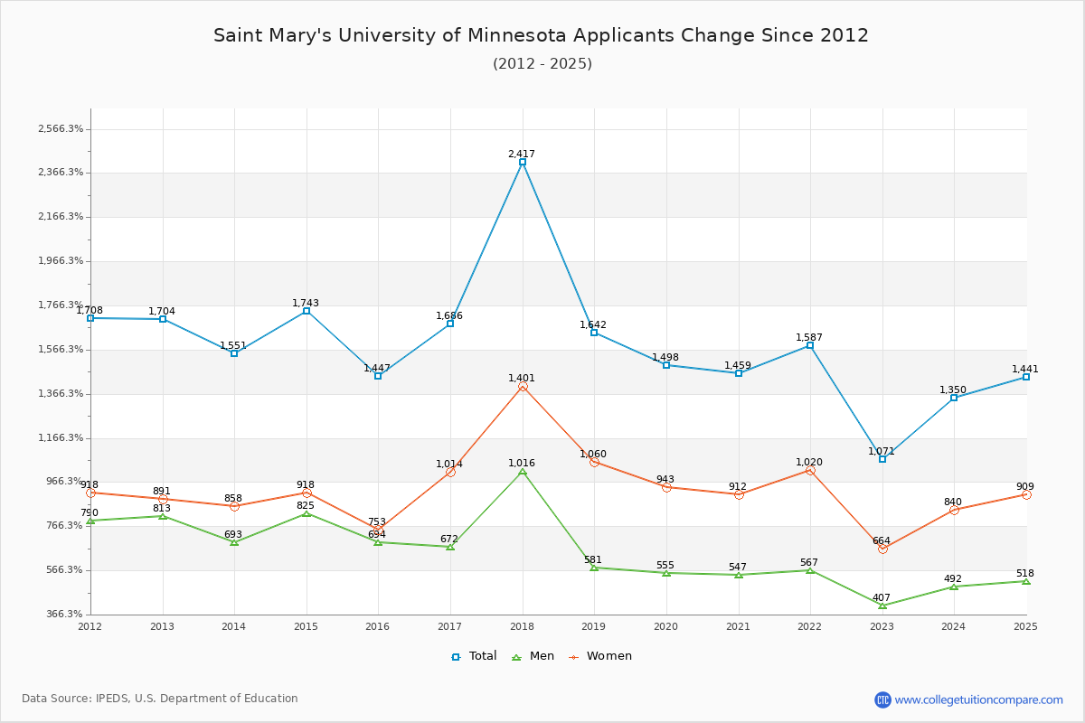 Saint Mary's University of Minnesota - 10 Year Applicants, Admissions, and Enrollment Trends Chart