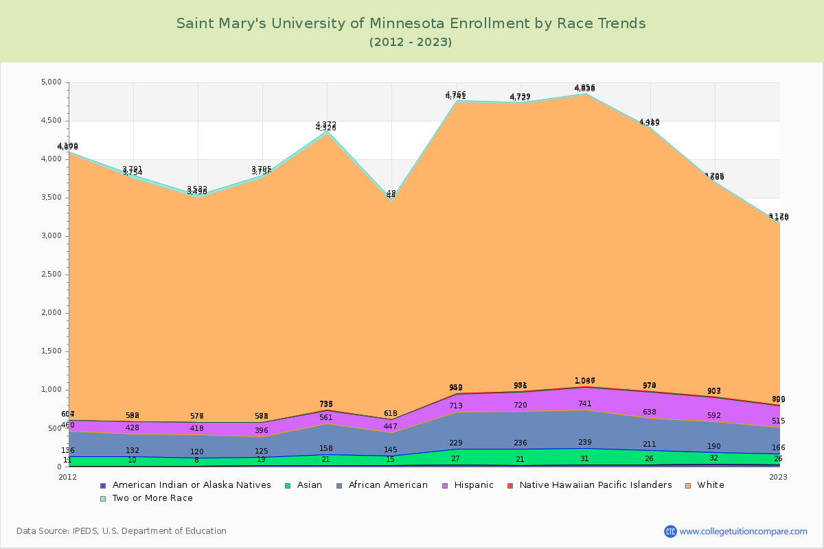 Saint Mary's University of Minnesota Enrollment by Race Trends Chart