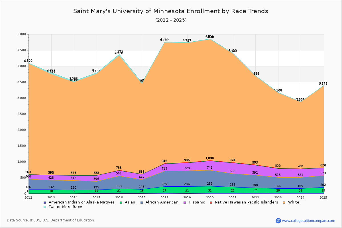 Saint Mary's University of Minnesota Enrollment by Race Trends Chart