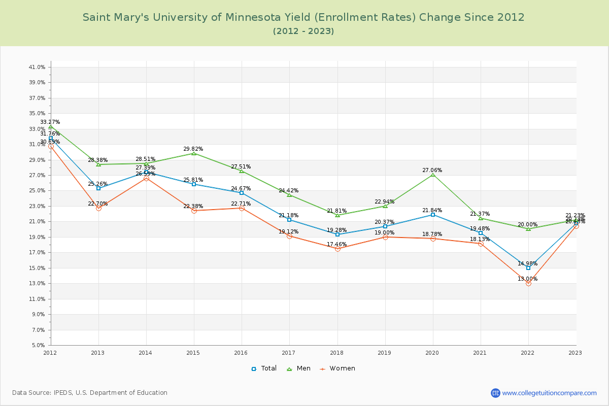 Saint Mary's University of Minnesota Yield (Enrollment Rate) Changes Chart