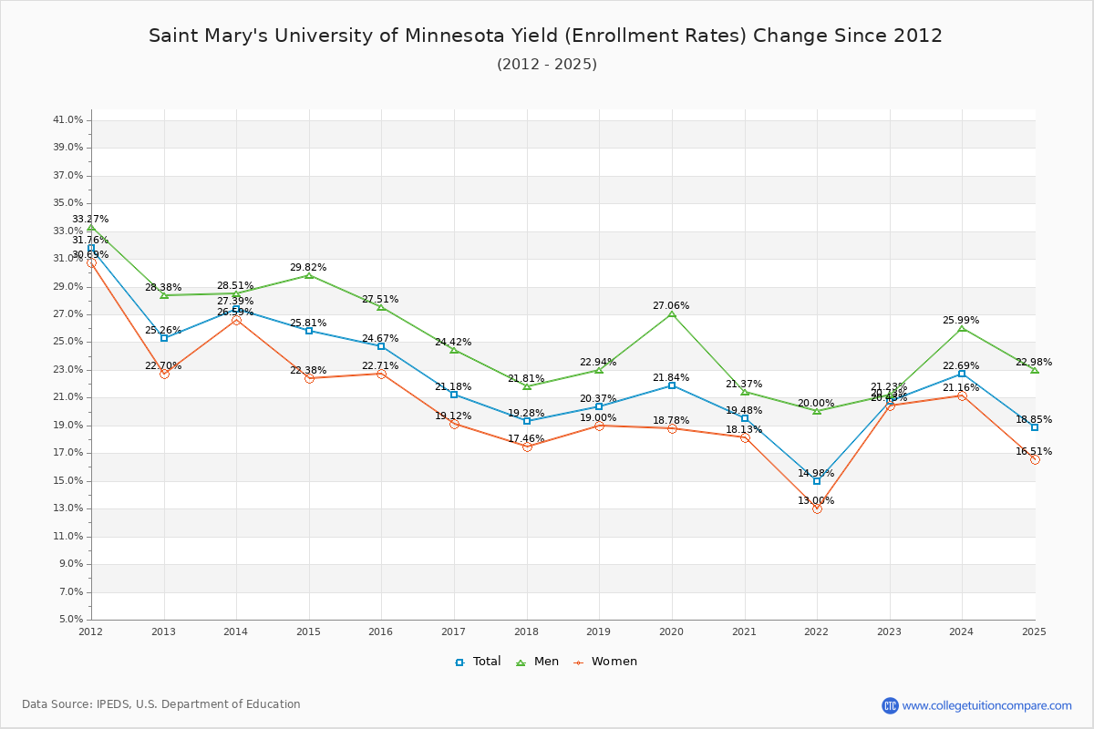 Saint Mary's University of Minnesota enrollment rate trends chart showing historical yield changes from 2015 to 2025
