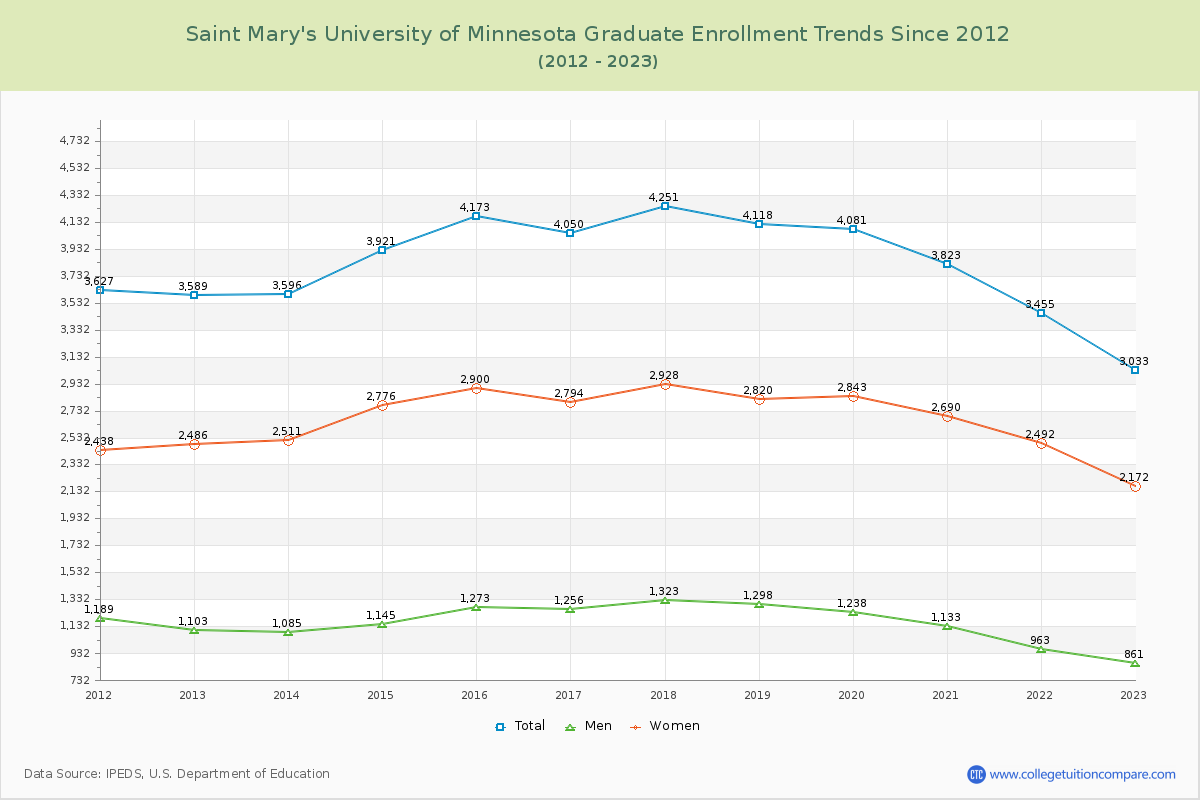 Saint Mary's University of Minnesota Graduate Enrollment Trends Chart